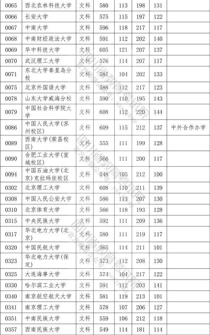数英|想上一本学校需要多少分？四川2020一本院校录取分数出炉！