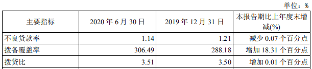 贷款|无锡银行上半年贷款减值损失7亿增167% 人均薪酬14万