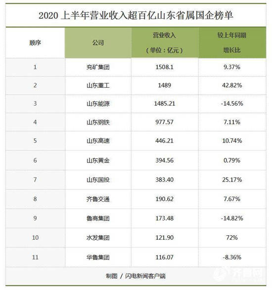 鲁华|山东省属国企上半年成绩单出炉 山东钢铁有望跻身千亿俱乐部