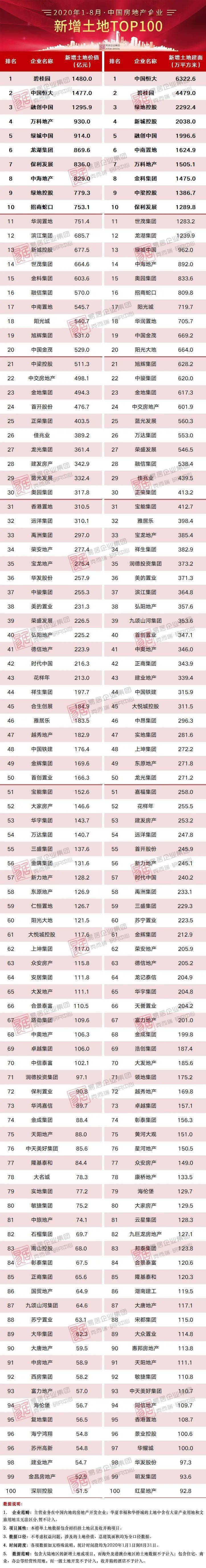 2020年房地产排名7排名8_2020中国房地产排名前10强:恒大、碧桂园、万科包