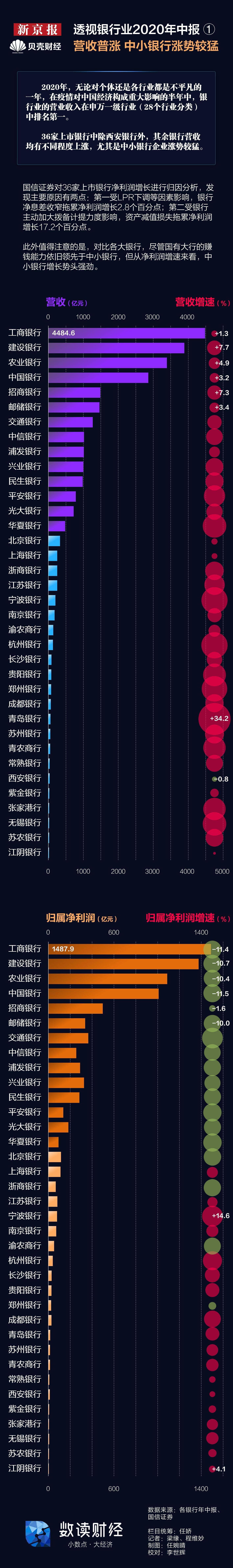 涨势|数读|透视银行业2020年中报① 营收普涨 中小银行涨势较猛