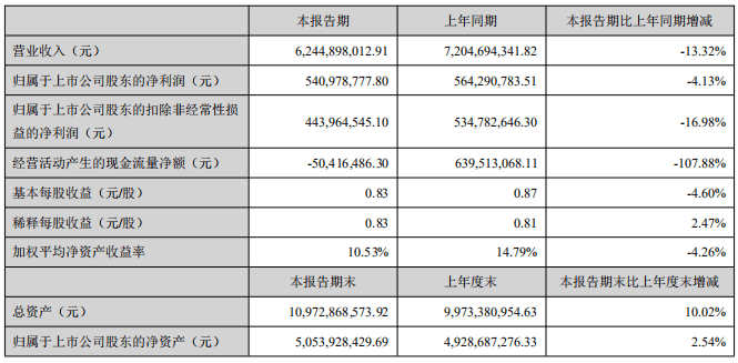 同比|视源股份股价高位震荡 上半年经营现金净额大降108%