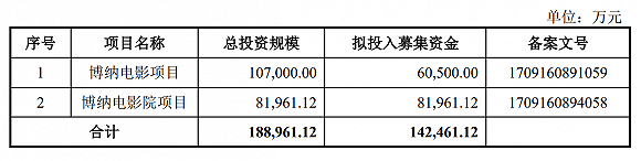 承销商|IPO雷达| 博纳影业携黄晓明、章子怡等明星回A，联席承销商控股超13%