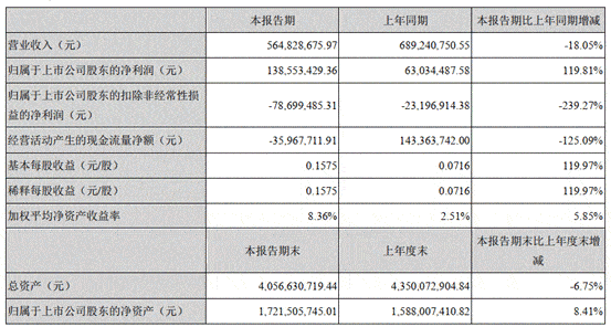 公司|景峰医药信披违规被监管 公司业绩承压