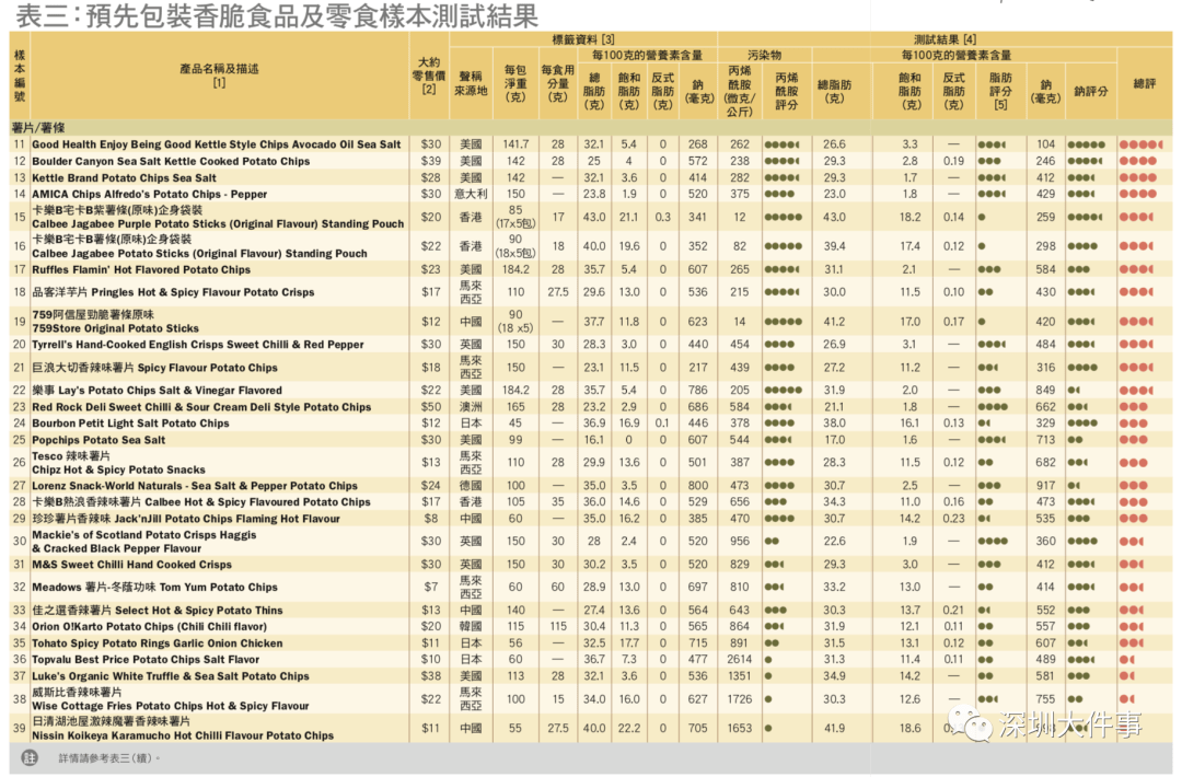 薯条|香港检出这些热门零食含致癌物！都是广东人常买的【曝光】多款薯条、薯片上榜