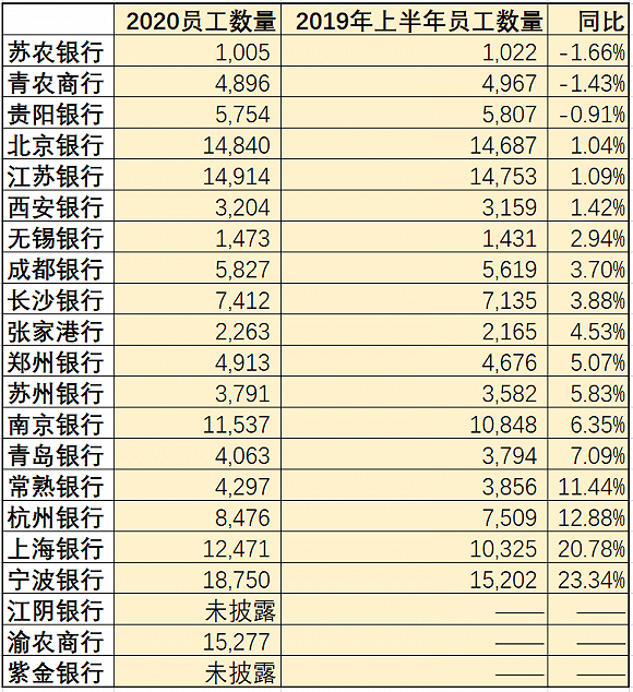 赢咖3平台官网 银行业降薪裁员潮果真来了?中报大数据透视36家上市银行谁家降薪多,谁家在裁员 (图8) 赢咖3平台官网 银行业降薪裁员潮果真来了?中报大数据透视36家上市银行谁家降薪多,谁家在裁员 (图8)