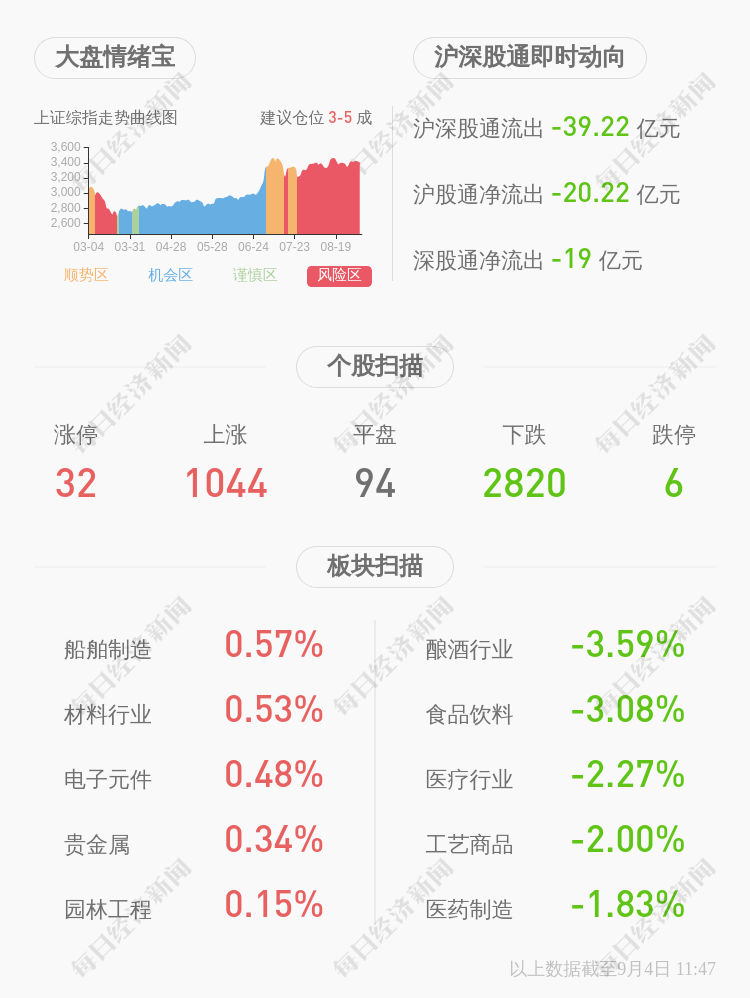 发布公告|中科电气：部分董事、高级管理人员减持数量过半