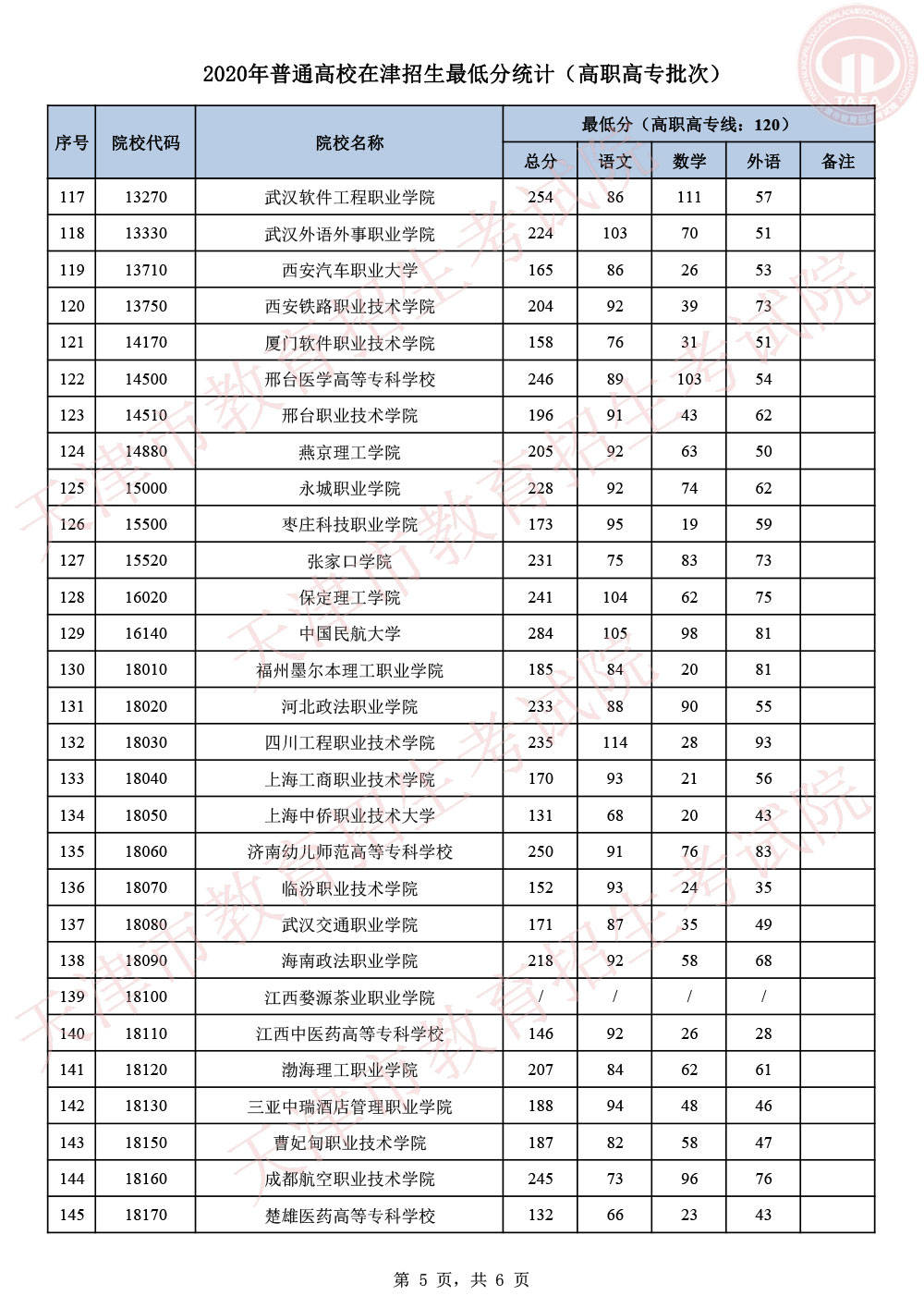 批次|2020天津高考专科院校录取投档分数线