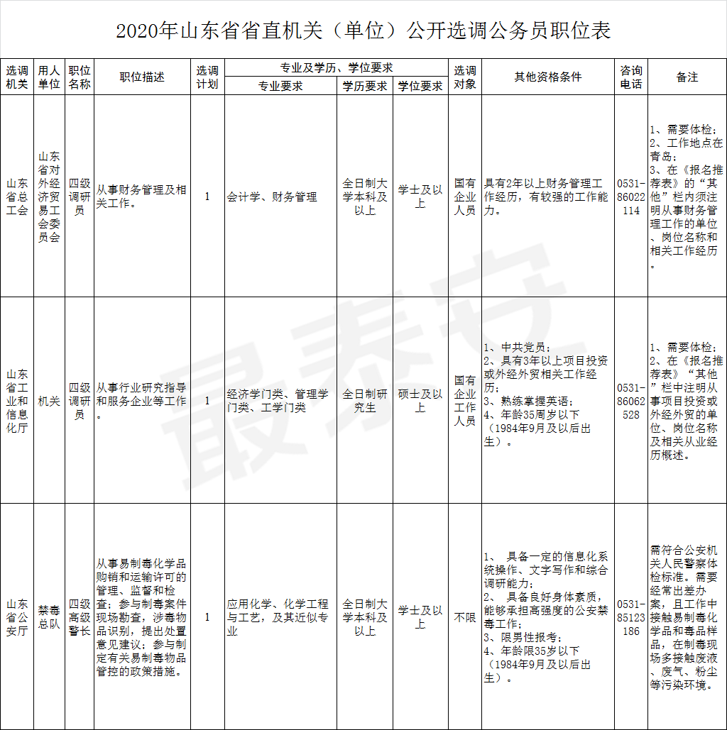 2020年山东公务员成_2020年山东省省直机关公开遴选和公开选调公务员公