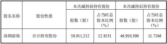 总股本|华大基因二股东40天套现5.5亿元 2年内已减持2000万股