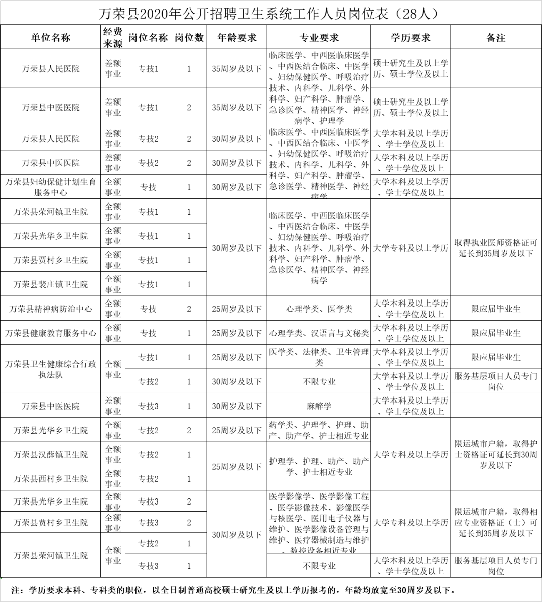 万荣人口_193人 万荣县2020年公开招聘事业单位工作人员公告