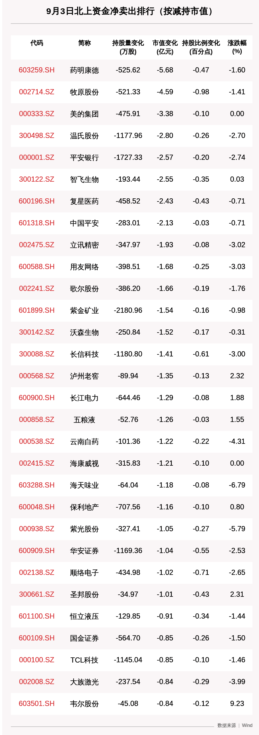 资金|北向资金动向曝光：9月3日这30只个股遭大甩卖（附名单）