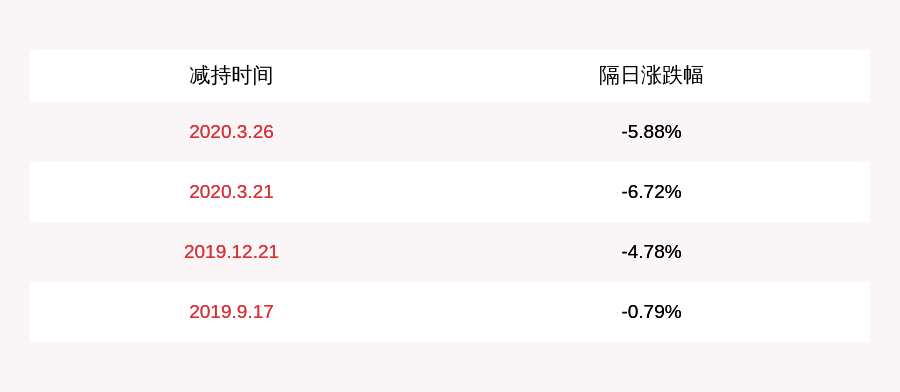 发布公告|注意！摩恩电气：控股股东、实际控制人拟减持2180万股