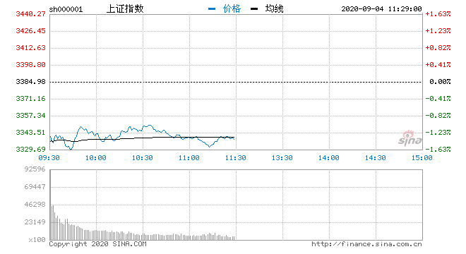 加工|午评：三大指数表现弱势沪指跌1.38% 白酒板块大跌