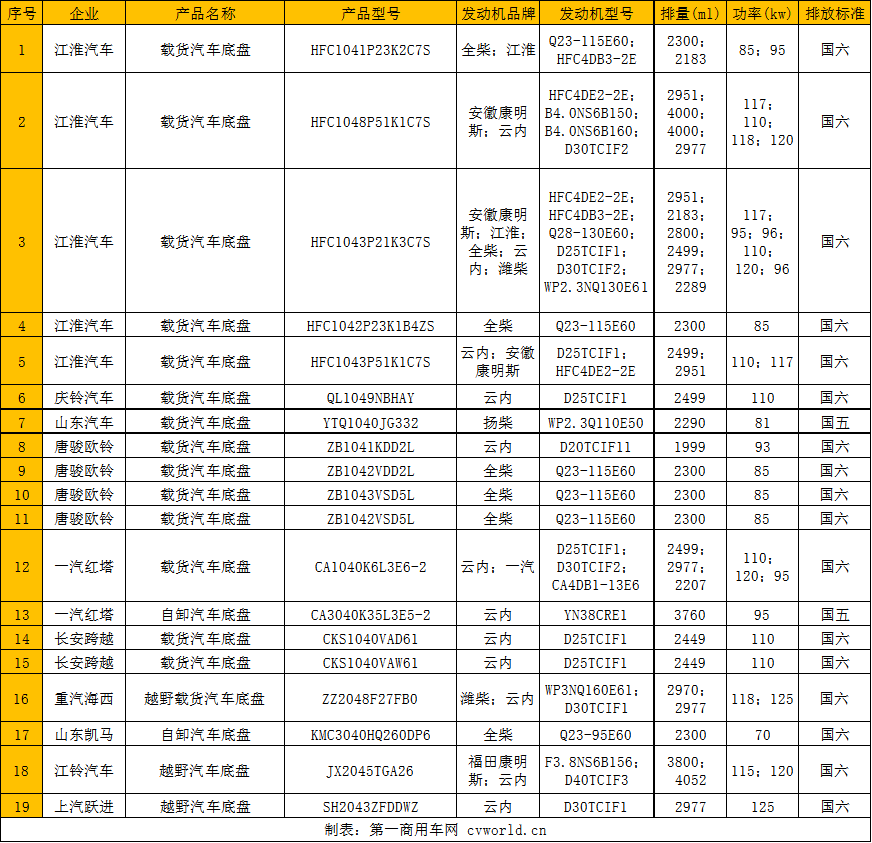 江淮再配潍柴庆铃现新品牌云内国六占比近七成19款轻卡新品盘点丨头条