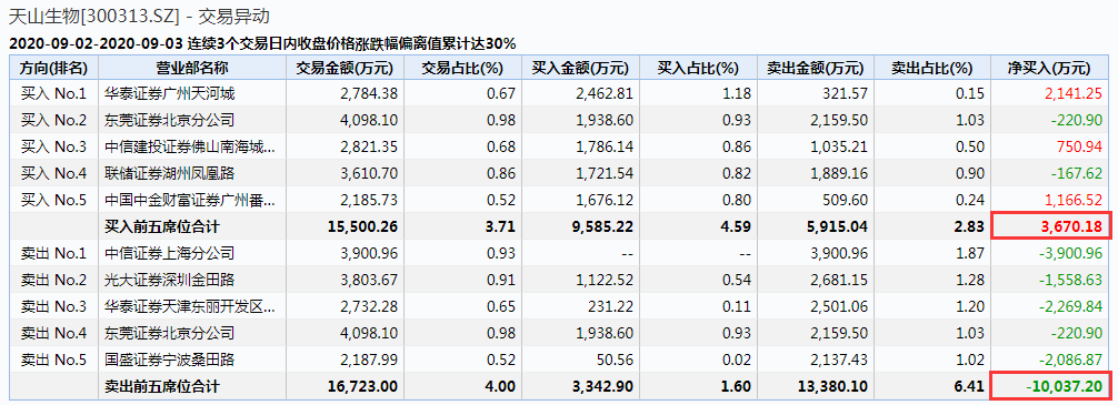 生物|惊掉下巴：“妖王”巨震30%继续飙升，小散无视监管预警“刀口舔血”为之癫狂！这一关键数据预示盛宴将尽？