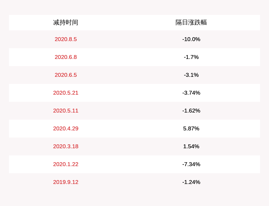 比例|富瀚微：股东云南朗瀚企业管理有限公司减持93.7828万股，比例已达1%