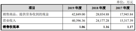 Inc|惠泰医疗大客户与关联方共邮箱 19次检出不合格或缺陷