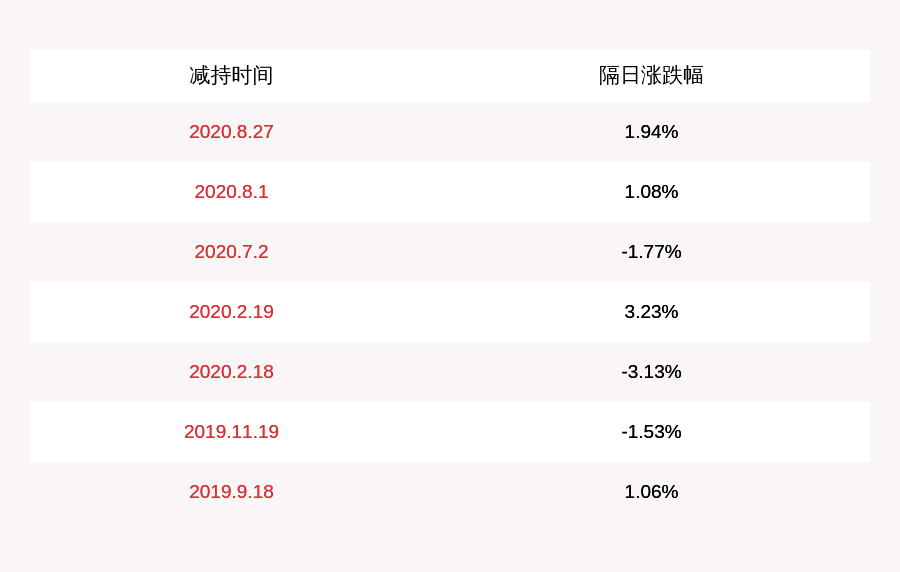 电机|中电电机：公司股东王建凯减持约235万股，决定提前终止减持计划