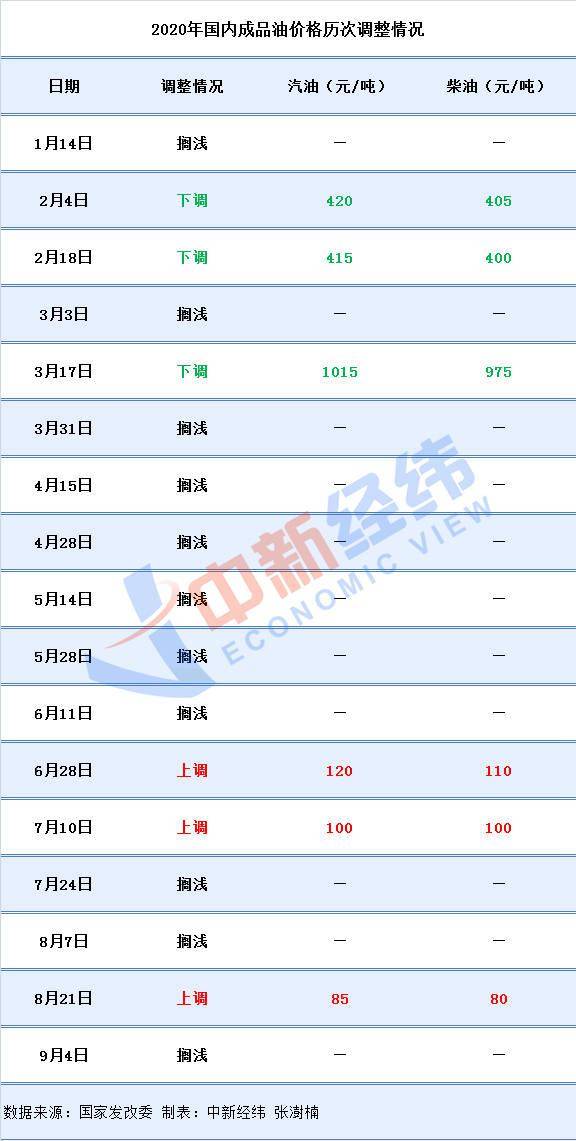 价格|车主注意，油价不调了！年内第十一次搁浅