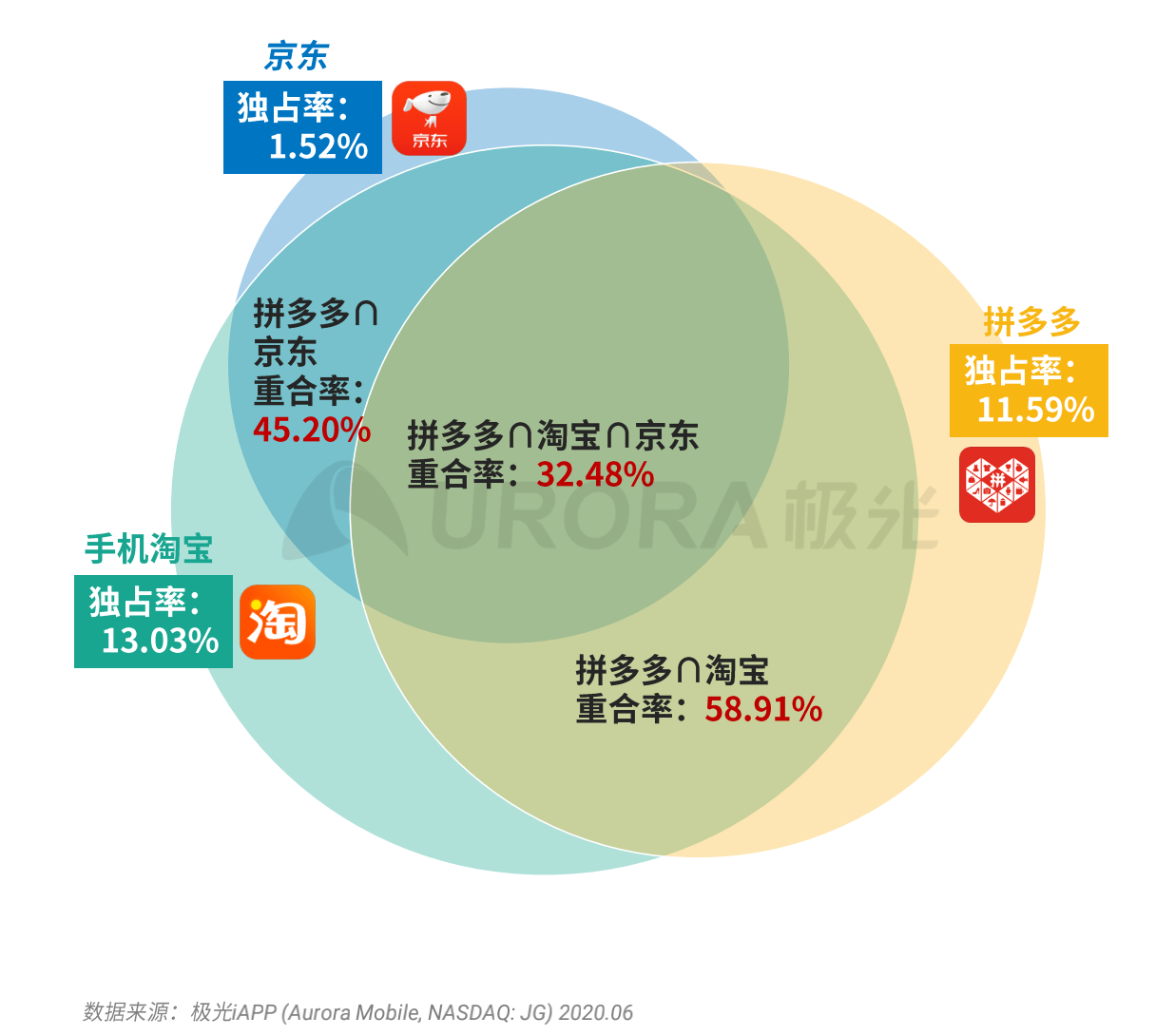 阿里|1万亿市值差合理吗？腾讯和阿里已是两种不同的资产