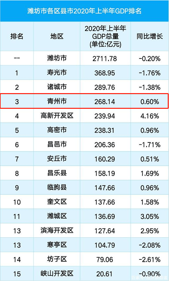 2020年山东青州GDP_山东省的2019年前三季度GDP来看,烟台市在省内的排名如何