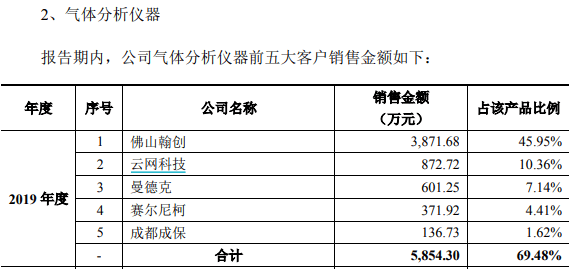 气体|四方光电核心产品大幅降价，而毛利率反升？