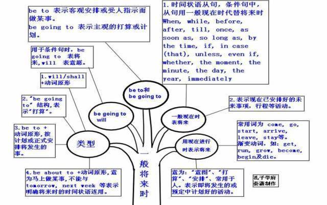 40.一般将来时39.一般现在时38.独立主格结构37.分词36.