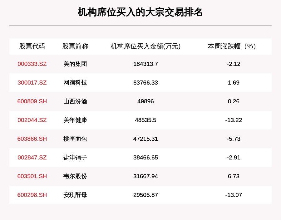 个股|揭秘本周大宗交易：机构席位扫货这8只个股，美的集团累计成交金额第一（附名单）