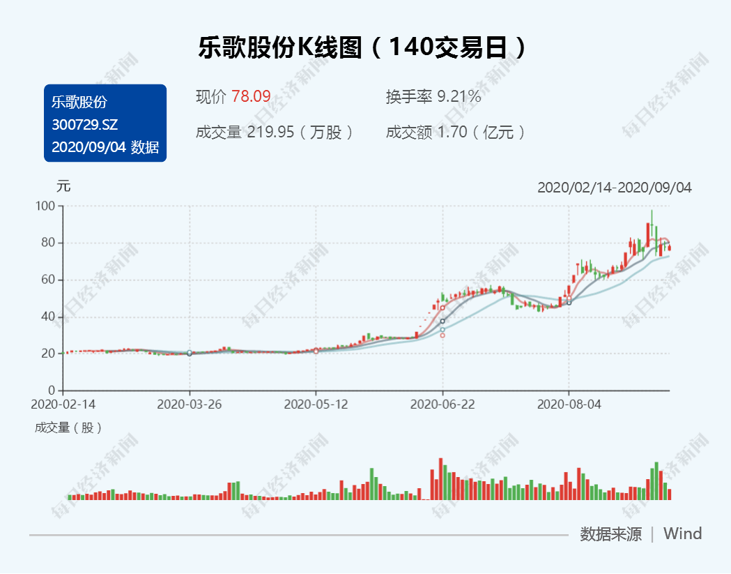 工人|乐歌股份又刷屏！董事长夫人增持，工人一天上班12个小时，订单做不过来