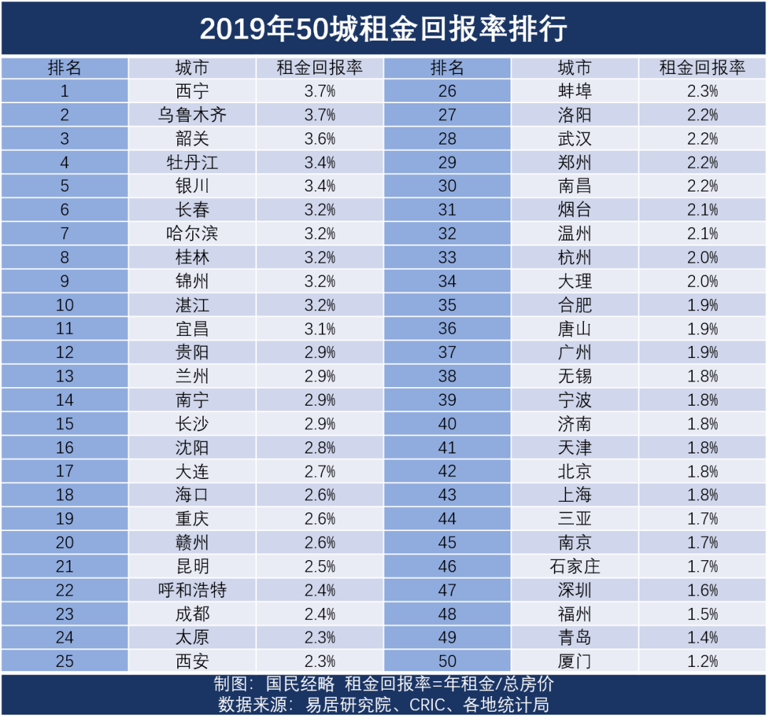 2019全国房价排行榜_全国房价排行榜2021(3)