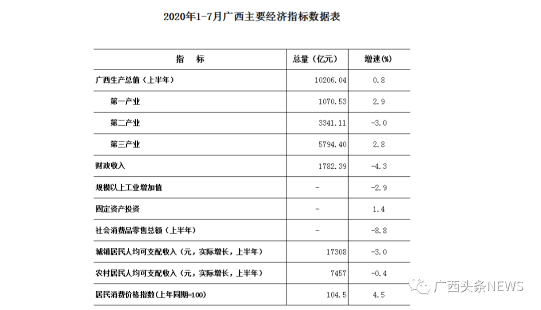 2021年南宁市gdp全国第几_2021年一季度广西14市GDP情况 南宁排第几,谁垫底(3)