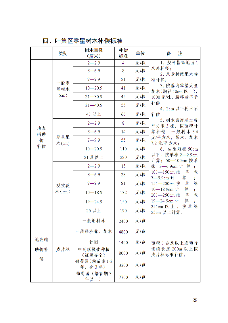 六安市土地征收人口补偿标准_淮安土地征收补偿图片