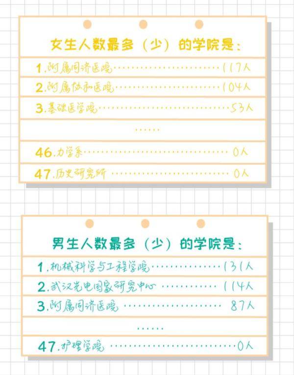 武大华|武大华科新生数据公布！有人21岁读博、有人51岁读研