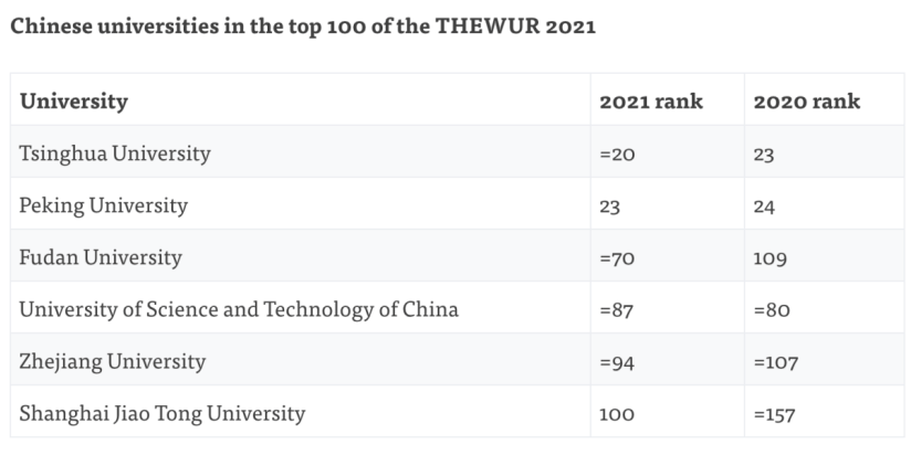 中国|中国学校世界排名大幅攀升 外媒：中国正发展为教育强国