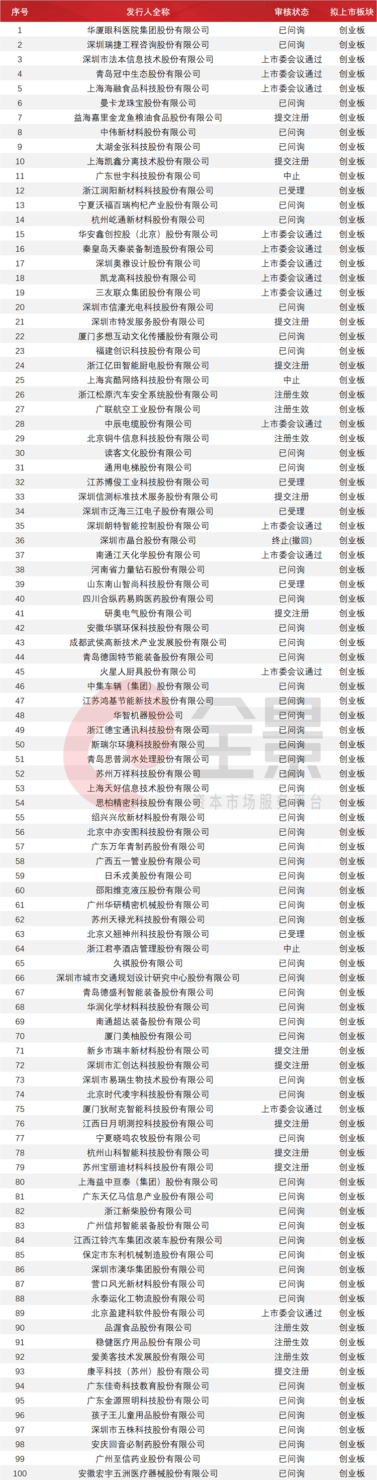 股份|3年净赚300亿！科创板整车第一股要来了（附最新拟IPO排队名单）