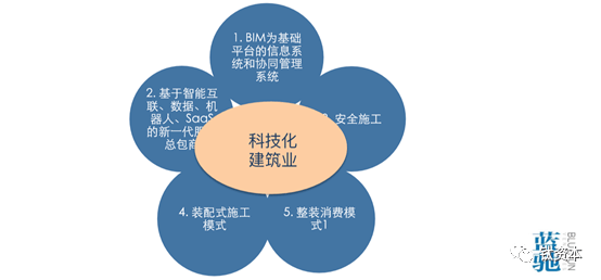 建筑信息化