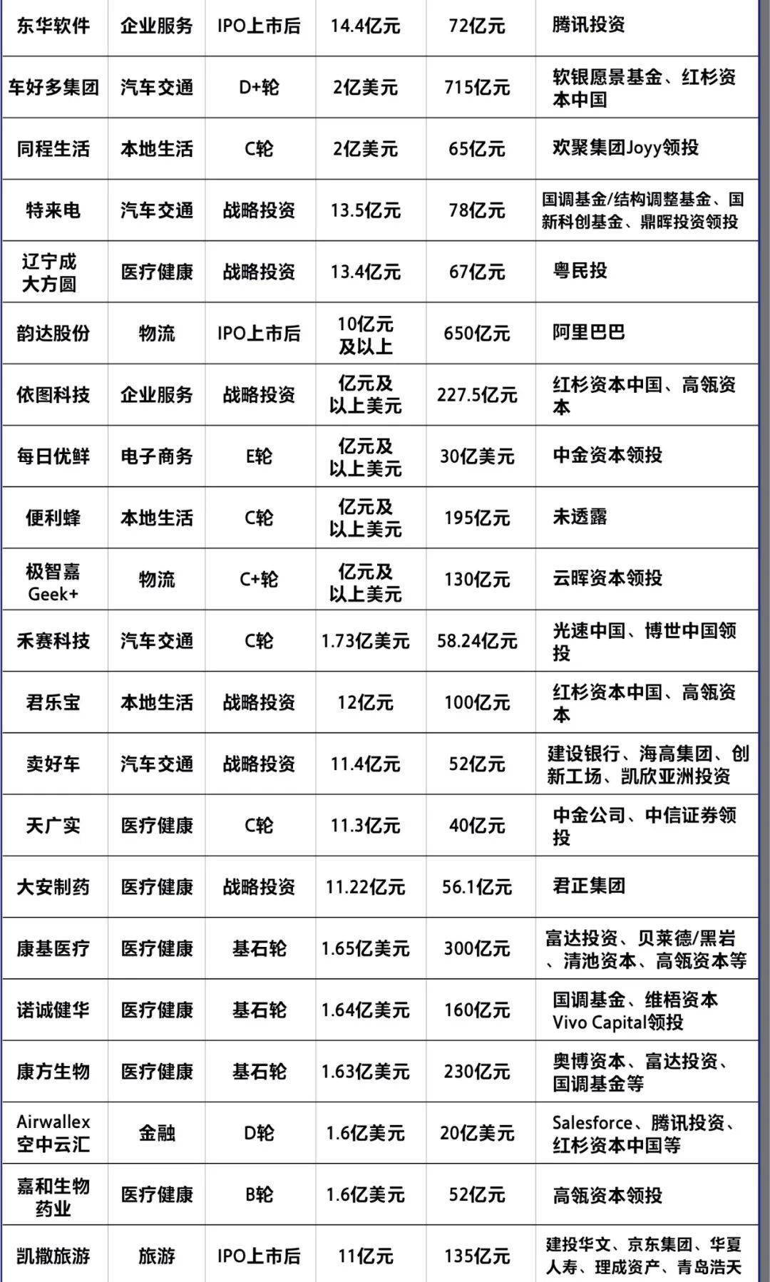 融资|2020上半年创业公司融资统计，哪些行业还是风口？