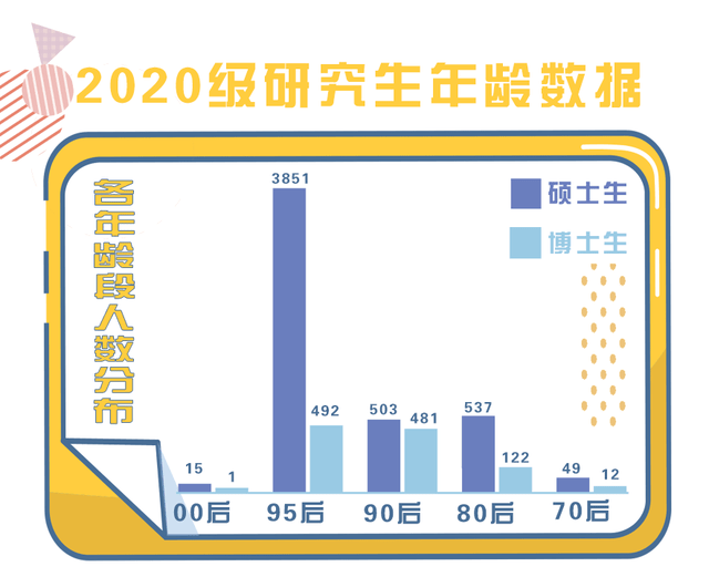 "00后"都读博了!2020级研究生新生大数据汇总