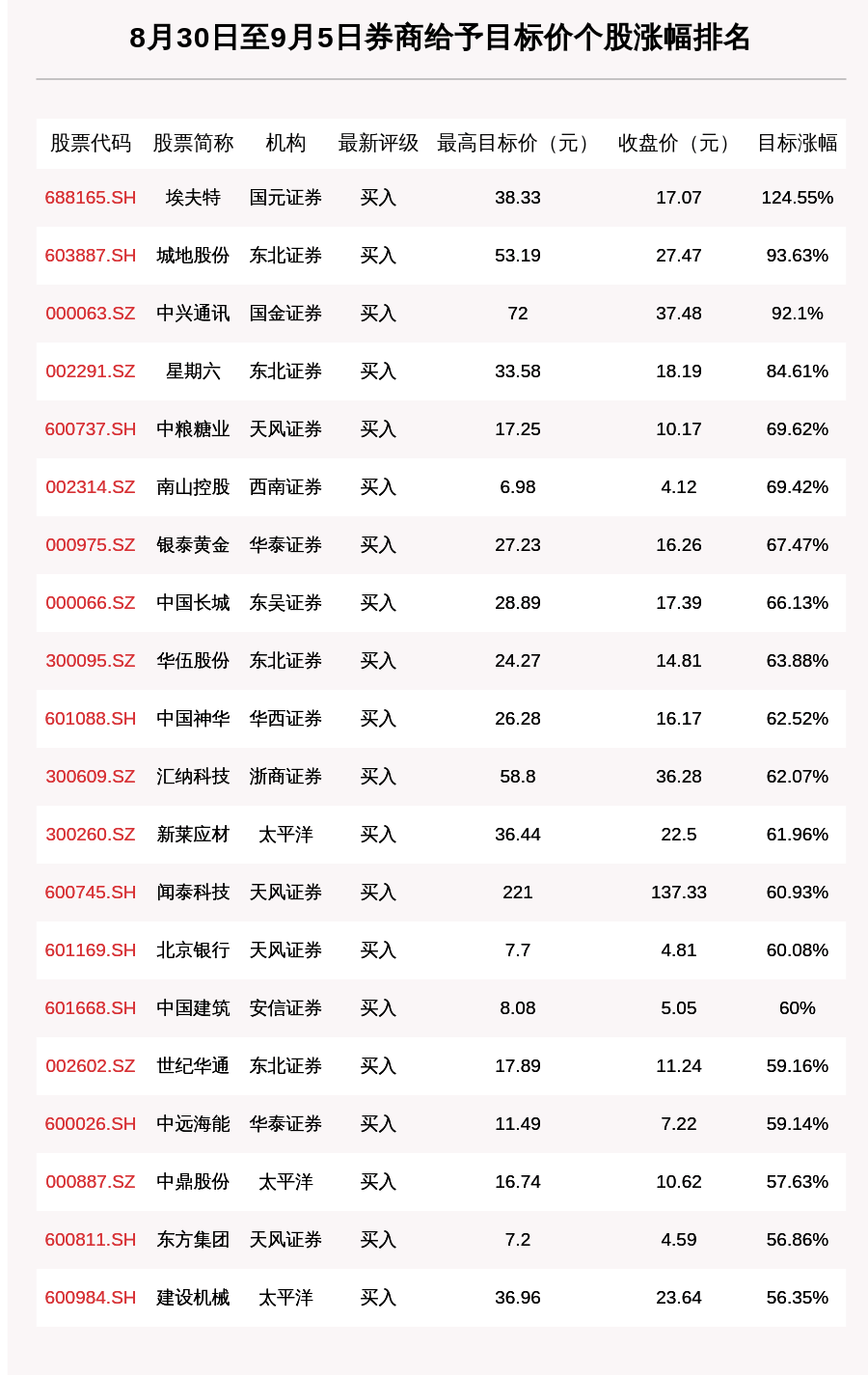 个股|券商评级一周速览：689只个股获券商关注，埃夫特目标涨幅达124.55%