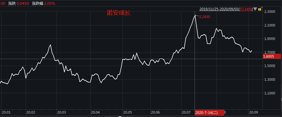 公募基金|诺安两只半导体“影子基金”业绩垫底，激进配置+抱团面临风控考验