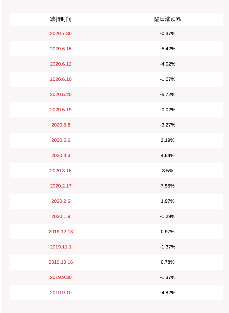 发布公告|数量过半！博创科技：天通股份累计减持约150万股