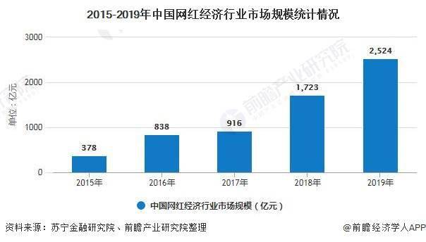 中国网红经济总量分析_2015中国年经济总量