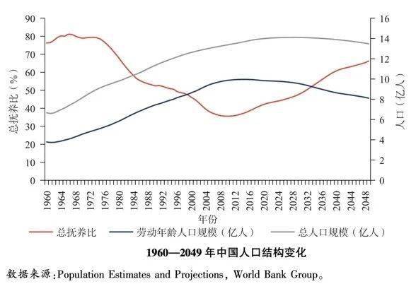 中国人口增速_十张图了解2021年中国人口发展现状与趋势 全面放开和鼓励生育(3)