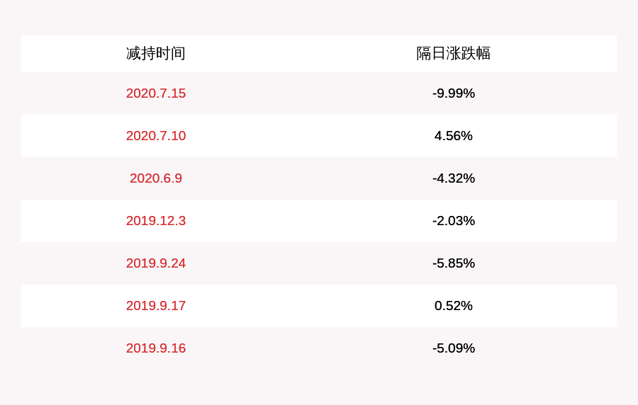 公司|数量过半！捷捷微电：高管张超累计减持约2.40万股