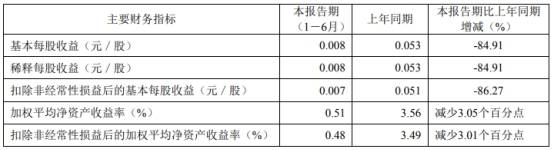 薪酬|太平洋上半年净利降86%人均薪酬近20万 IPO零过会