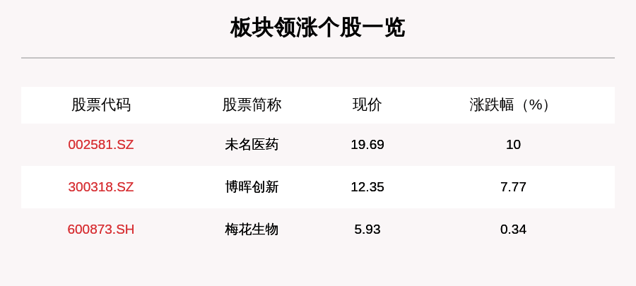 叶峰|疫苗板块走强，3只个股上涨，未名医药上涨10.0%