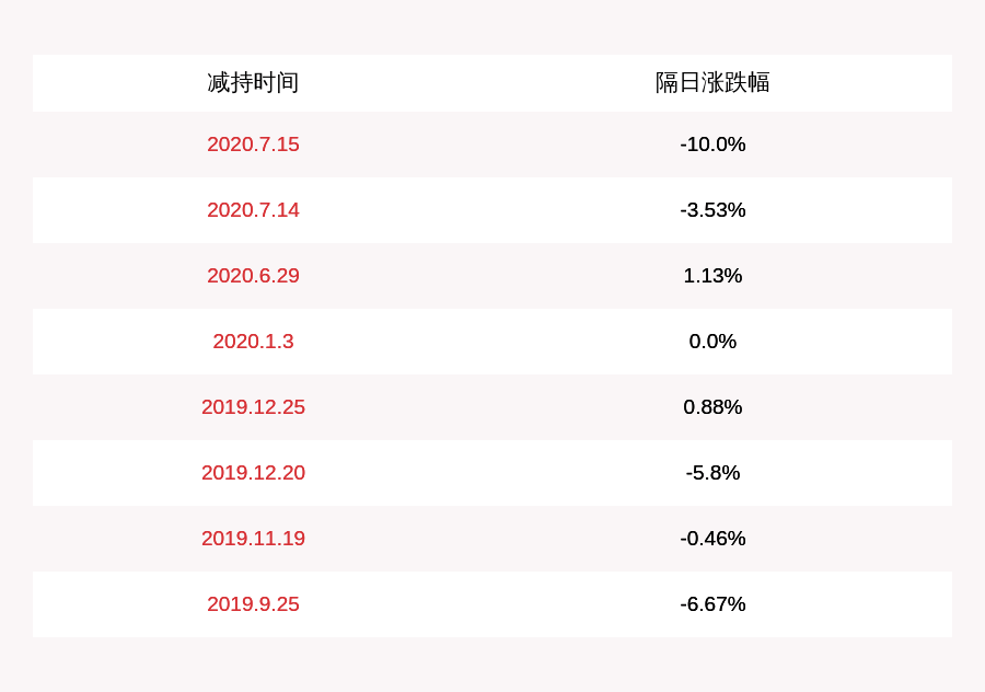 股东|占比1.3%！吉艾科技：股东姚庆共减持1124万股