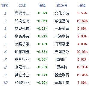 板块|收评:沪指失守3300点创指跌逾3% 两市成交突破万亿