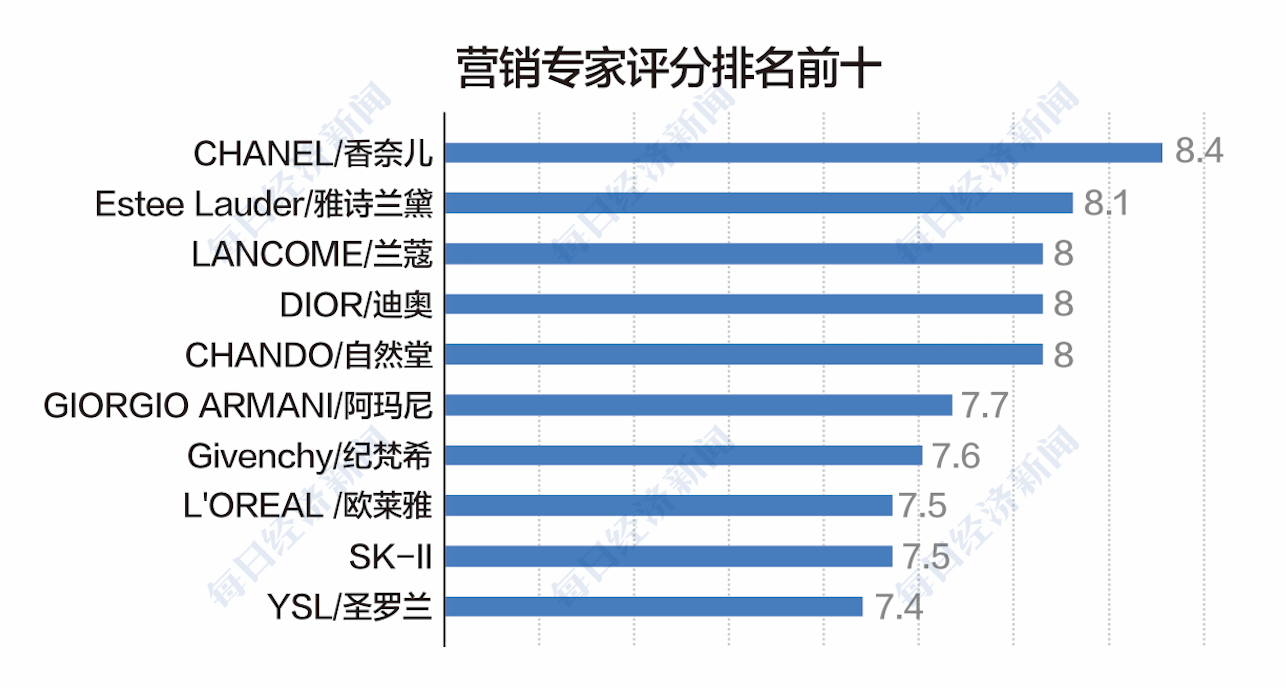 布局|企业加码线上渠道布局拉动产品销售Z世代成化妆品市场新客主体